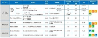 2030年度目標達成に向けた「第6期環境行動5カ年計画」を策定