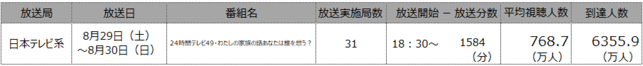 24時間テレビ49　-愛は地球を救う-　「わたしの家族の話～あなたは誰を想う？～」全国で推計6355.9万人が視聴 ～「全国32地区 テレビ視聴率・到達率」から「平均視聴人数・到達人数」を推計～