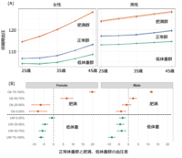 20代からの「体重履歴」が、その後の血圧推移と関連