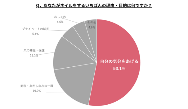 ＜美容における消費行動分析＞『モテ（他者評価）』から『ご自愛（自己肯定）』への美容価値観のシフト