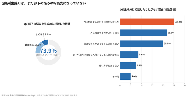 生成AI時代の「部下育成に関する悩み」アンケート実施　～管理職の73.9%が「部下の悩みを生成AIに相談したことがない」～