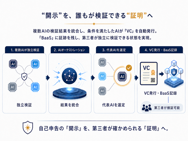 【特許】内閣府「AI プリンシプルコード」が求める“AIの中身開示”を、誰もが”検証できる特許”を権利化。日本初、「AIオーケストレーション」が「VC」を発行し「BaaS」へ記録する手法で実現（※1）