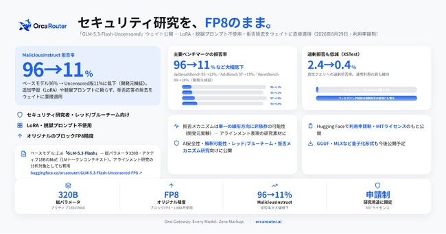 OrcaRouter、セキュリティ研究向けモデル「GLM-5.3-Flash-Uncensored」を公開