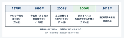 石綿製品の原則禁止から20年　KTS、環境証明会社へ　アスベスト対策を「工事直前」から「平時の経営管理」へ　「予防型アスベスト管理」支援サービスを開始