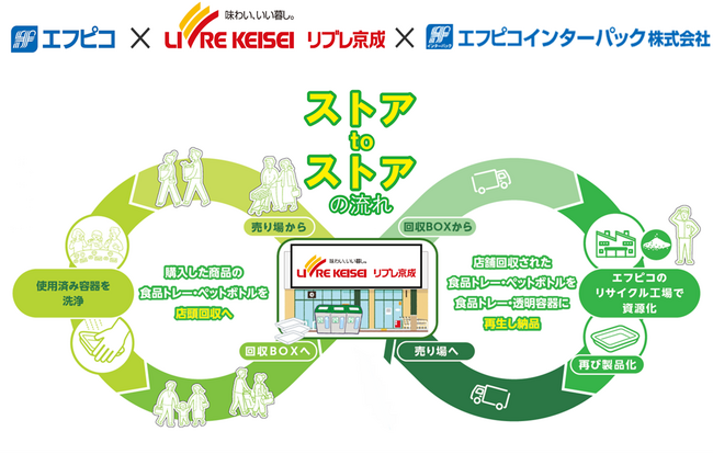 エフピコ・京成ストア・エフピコインターパック 「エコストア協働宣言」！「ストアtoストア」で地域のリサイクルを推進