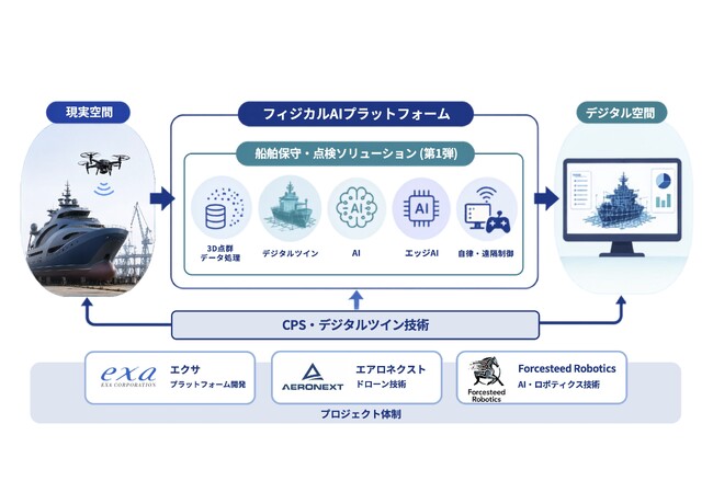 エアロネクスト、エクサの「フィジカルAIプラットフォーム」開発プロジェクトに技術パートナーとして参画