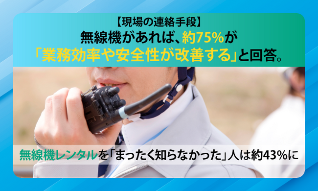 【現場の連絡手段】無線機があれば、約75%が「業務効率や安全性が改善する」と回答。無線機レンタルを「まったく知らなかった」人は約43%に