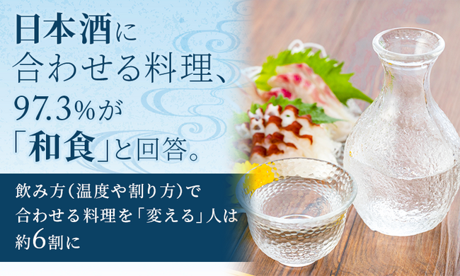 日本酒に合わせる料理、97.3%が「和食」と回答。飲み方（温度や割り方）で合わせる料理を「変える」人は約6割に