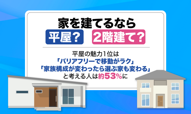 家を建てるなら平屋？2階建て？平屋の魅力1位は「バリアフリーで移動がラク」。「家族構成が変わったら選ぶ家も変わる」と考える人は約53%に