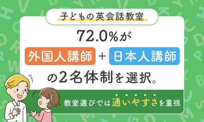 子どもの英会話教室、72.0%が「外国人講師＋日本人講師の2名体制」を選択。教室選びでは“通いやすさ”を重視