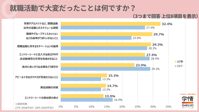 「就活で大変だったこと」1位はスケジュール調整。「AI就活」でESの負担軽減か。企業はAIに取り上げられやすい情報発信がカギ？【27卒振り返り調査】