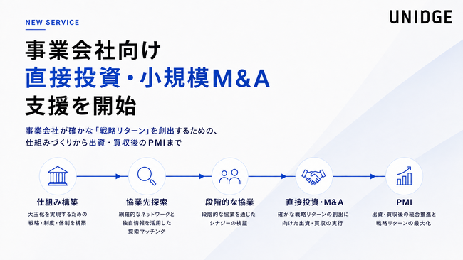 オープンイノベーション支援会社のユニッジ、事業会社向けに確かな戦略リターンを得るための直接投資や小規模M&Aを“一気通貫”で支援する新サービスを開始