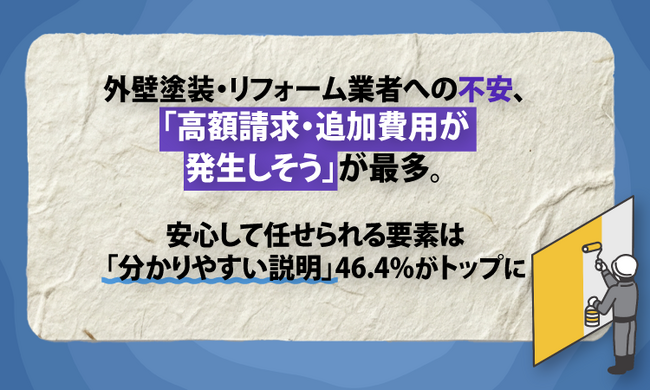 外壁塗装・リフォーム業者への不安、「高額請求・追加費用が発生しそう」が最多。安心して任せられる要素は「分かりやすい説明」46.4%がトップに