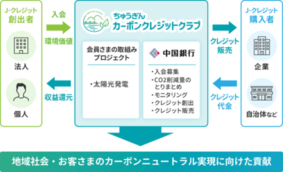 「ちゅうぎんカーボンクレジットクラブ」で太陽光発電由来Ｊ-クレジット９１３ｔ-ＣＯ２を初認証　～お客さまのＣＯ２削減を環境価値として見える化し、地域の脱炭素化へ貢献～