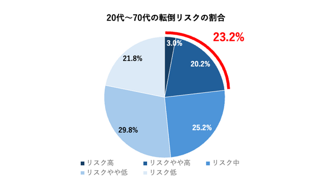 【防災の日に関する調査リリース】20代～70代の23.2%は転倒リスクが高め　1,588人のAI歩行分析からわかった、年代だけでは測れない「歩く力」の実態
