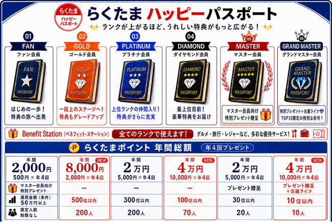 【ポイント最大4倍へ】1万円から始める不動産投資サービス『らくたま』、会員特典制度をグレードアップ！新ランク3つが登場し3段階から6段階に｜2026年12月1日適用