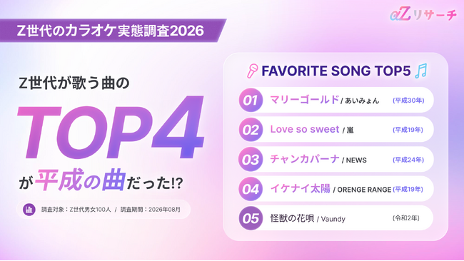 Z世代カラオケランキング発表!TOP4は平成曲が占める結果に