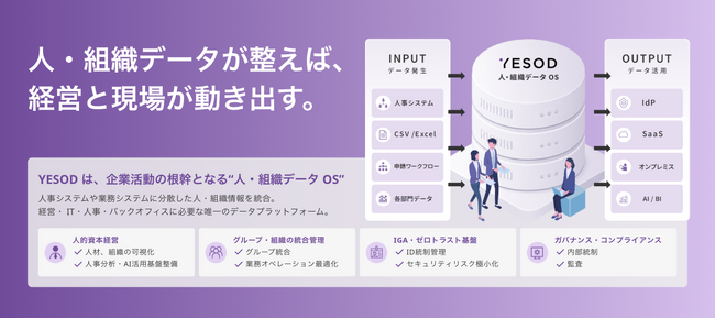 統合ID管理の「YESOD」がリブランディング、企業活動の根幹となる“人・組織データOS”へ。追加調達により累計調達額10億円を突破、新機能も発表