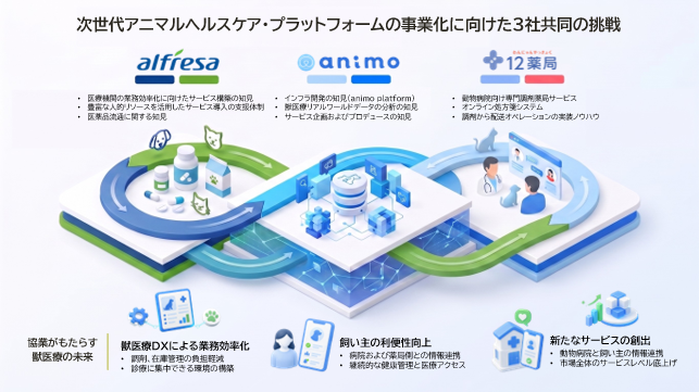 アルフレッサ株式会社、株式会社12薬局およびanimo株式会社が次世代アニマルヘルスケア・プラットフォームの事業化に向け基本合意