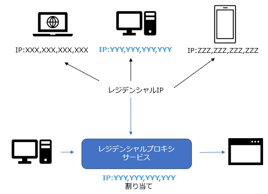 コアデータベース「SURFPOINT(TM)」を活用した「どこどこJP」のアクセスログ内で、過去にレジデンシャルプロキシとして利用されたIPを0.36％確認