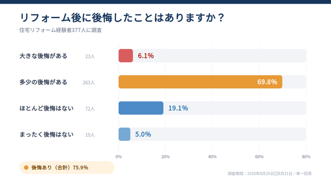 リフォーム経験者の75.9%が「後悔あり」|377人に聞いた「やり直したい場所」