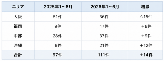 分譲販売件数が前年同期比14.4％増2026年上半期111件を販売