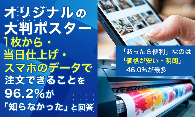 オリジナルの大判ポスター、「1枚から・当日仕上げ・スマホのデータで」注文できることを96.2%が「知らなかった」と回答。「あったら便利」なのは「価格が安い・明朗」46.0%が最多