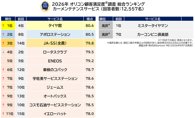 満足度の高い『カーメンテナンスサービス』ランキング┃【タイヤ館】が初の総合1位、「店の雰囲気・清潔さ」は3年連続1位（オリコン顧客満足度(R)調査）