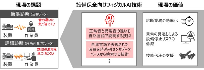 診断業務を効率化する設備保全向けフィジカルAI技術を開発