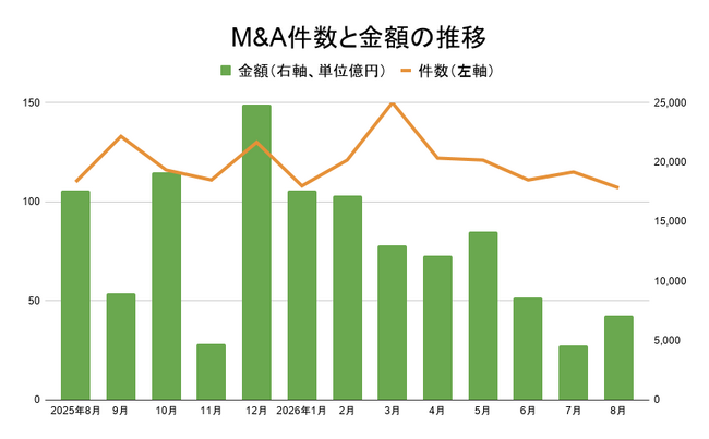【8月M&A統計】13カ月連続3桁超えの107件（前年同月比3件減）