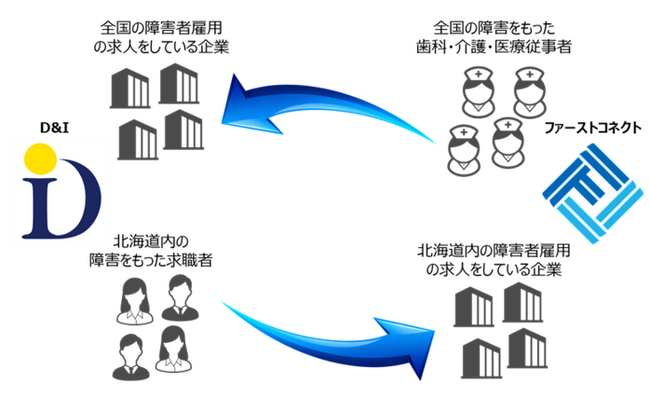 ファーストコネクトとD&Iが業務提携を開始