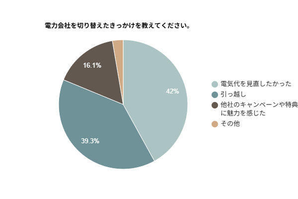 電力会社の切り替え調査｜42％が「電気代を見直したかった」と回答