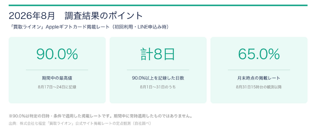 「買取ライオン」のAppleギフトカード掲載買取率、8月は最高90.0％（初回・LINE申込み時）　8月31日に65.0％へ急落し今年最低水準