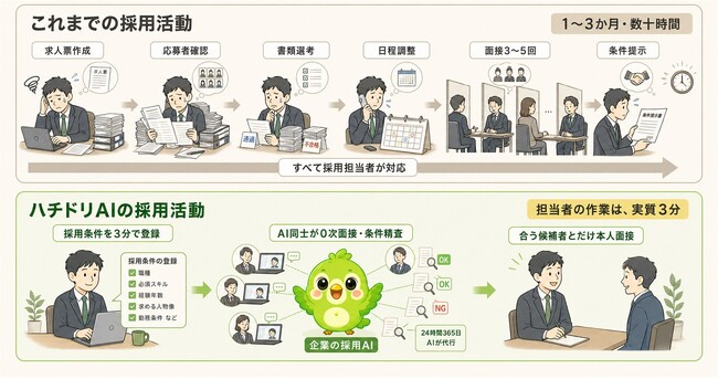 ライトアップ、AI同士が「0次面接」を行う人材紹介サービス「ハチドリAIエージェント」を提供開始