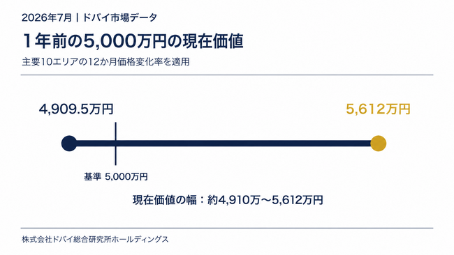 ドバイ総研、主要10エリアの不動産価格の1年変化を調査　5,000万円の物件は現在約4,910万～5,612万円