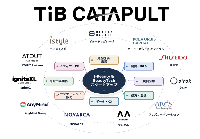 株式会社NOVARCA、東京都のスタートアップ支援事業「TiB CATAPULT」美容・ウェルネス領域クラスター「J-Beauty & BeautyTech Global Gateway」に参画