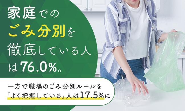 家庭でのごみ分別を「徹底している」人は76.0%。一方で職場のごみ分別ルールを「よく把握している」人は17.5%に