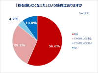 Qoo10「二季化と働く女性の秋支度に関する調査」結果発表。好きな季節1位は「秋」しかし8割以上が「秋を感じなくなった」秋服予算は過半数が「1万円未満」。「秋以外も使いまわせること」を重視する人も!美容は約3割が「夏のダメージケア」と「冬への備え」どちらも重視!悩みも調査。