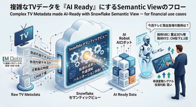 株式会社エム・データ、Snowflakeから提供する「TVメタデータ」に「Semantic View」対応をスタート