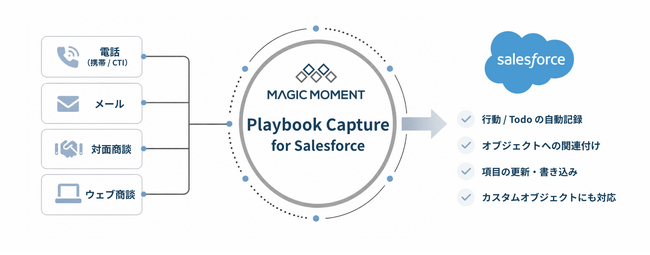 Magic Moment、Salesforce AgentExchange上で「Playbook Capture for Salesforce」を提供開始