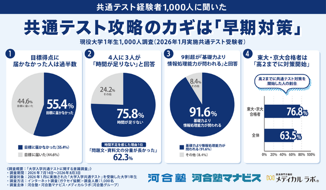 大学入学共通テスト、4人に3人が「時間が足りない」東大・京大合格者に見えた「早期対策」の差　～本番まであと約半年～大学1年生1,000人に大学入学共通テストの“リアル”を調査～