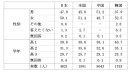 調査対象者の基本属性 調査対象者の基本属性