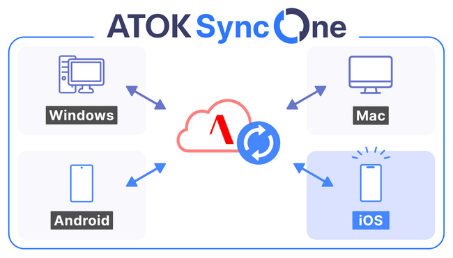 日本語入力システム「ATOK Passport」　4OSで入力環境を一元化する「ATOK Sync One」を9月2日(水)より提供開始