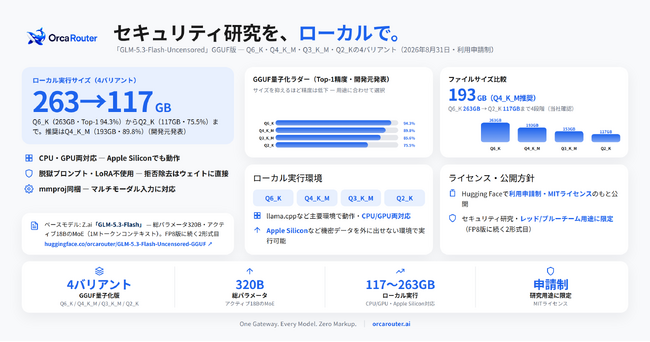 OrcaRouter、セキュリティ研究向けモデル「GLM-5.3-Flash-Uncensored」のGGUF量子化版を公開