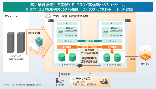 日立、パブリッククラウド環境でミッションクリティカル業務の継続性を高める「クラウド高信頼化ソリューション」を提供開始