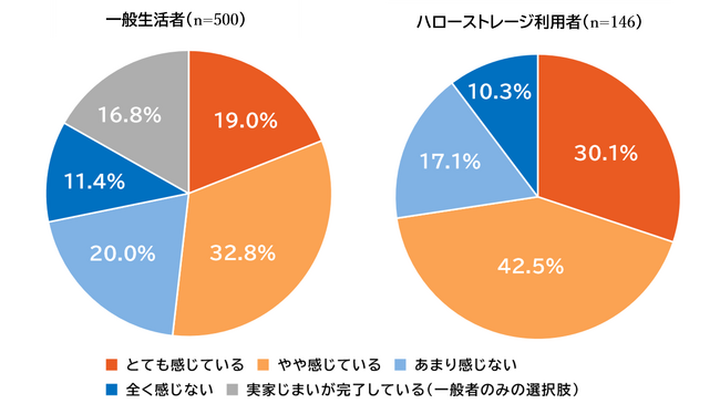 【一般生活者＆トランクルーム利用者の比較調査】「実家じまい」意識と実態最大の違いは「費用」、一般層が抱く「費用の不安（44.6%）」は、利用者では1割未満！