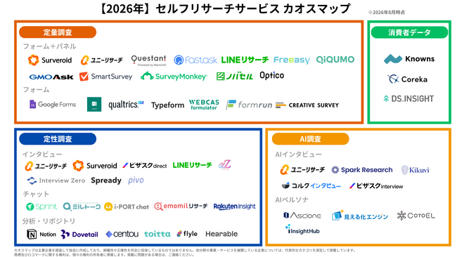 「セルフリサーチサービス カオスマップ2026年版」を公開　AIインタビューが新カテゴリーとして台頭