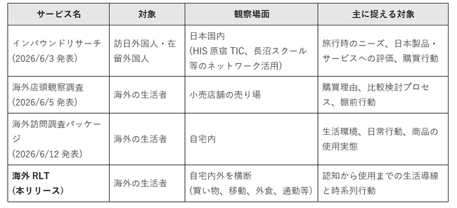 海外生活者の自宅内外の行動を時系列で観察する新サービス「海外RLT(リアルライフトラッキング)」の提供を開始