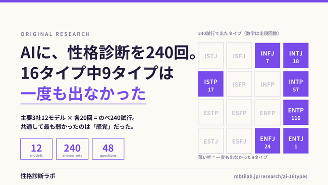 主要LLM12モデルに性格診断を240回受けさせた結果を公開 16タイプ中9タイプが一度も出ない結果に