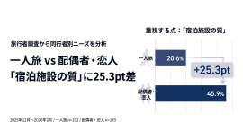一人旅と配偶者・恋人との旅行、「宿泊施設の質」は25.3pt差 Hotel&Dataが同行者別ニーズの分析記事を公開 一人旅と配偶者・恋人との旅行、「宿泊施設の質」は25.3pt差 Hotel&Dataが同行者別ニーズの分析記事を公開